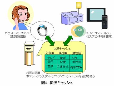 状況キャッシュ