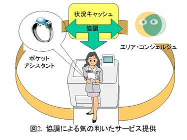協調による気の利いたサービス提供